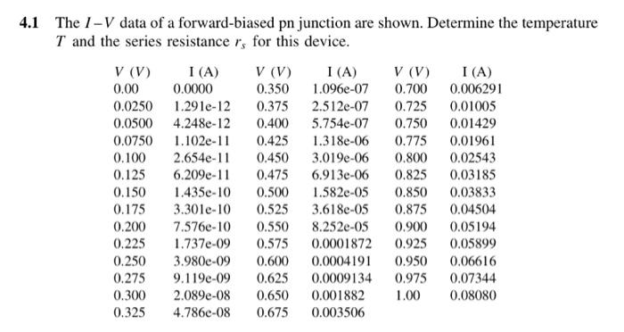 Solved 4.1 The I−V data of a forward-biased pn junction are | Chegg.com