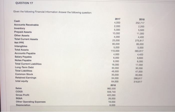 Solved QUESTION 17 Given the following Financial Information | Chegg.com