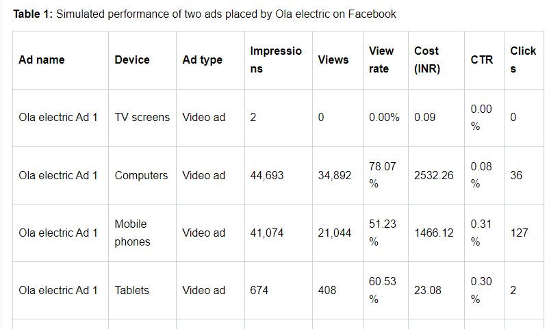 Table 1: Simulated performance of two ads placed by Ola electric on Facebook
Click
Ad name
Device
Ad type
Impressio
ns
Views