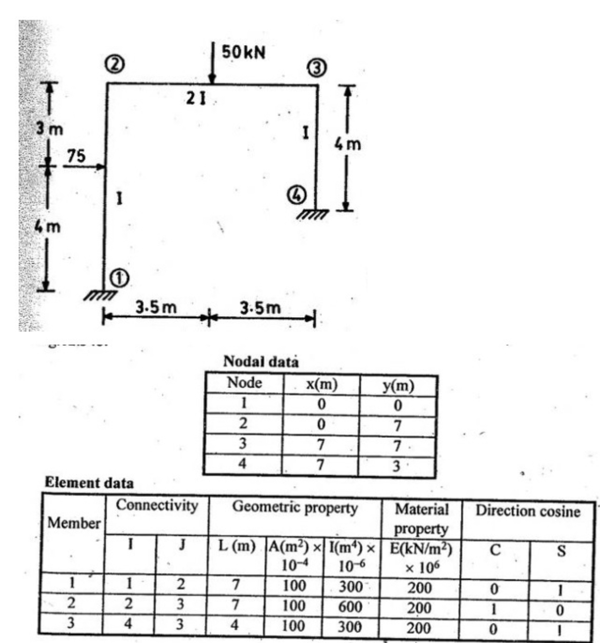 Solved Analyze the frame by the direct stiffness method and | Chegg.com