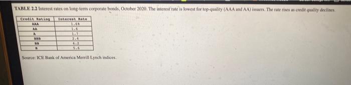 TABL. \( 2.2 \) Interest rates on long-term corporate bonds, October 2020 . The interest rate is lowest for top-quality (AAA