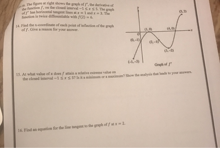 Solved 14-16. The figure at right shows the graph of f’, the | Chegg.com