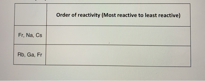 Solved Order of reactivity (Most reactive to least reactive) | Chegg.com