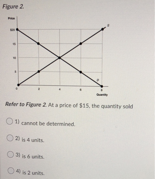 Solved Figure 2. Price 20 Quantity Refer to Figure 2. At a