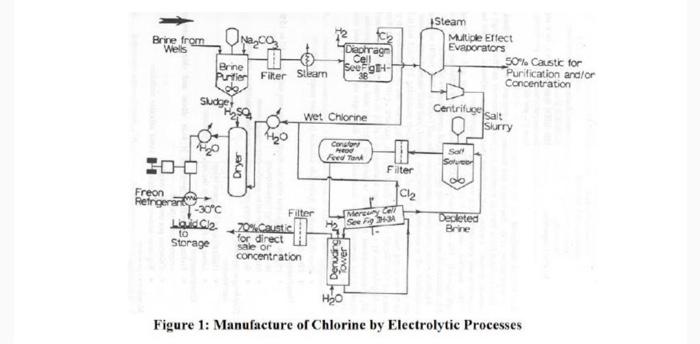 Chlorine Process Solved a) Discuss the manufacture of Chlorine (Cl) in Figure | Chegg.com