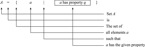 Definition Of Set Builder Notation Chegg Com