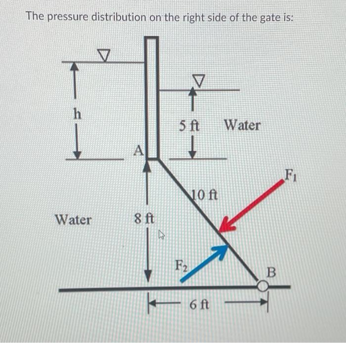 The pressure distribution on the right side of the gate is: