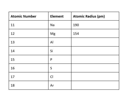 Solved 1) ﻿Record atomic radius data for the elements of | Chegg.com
