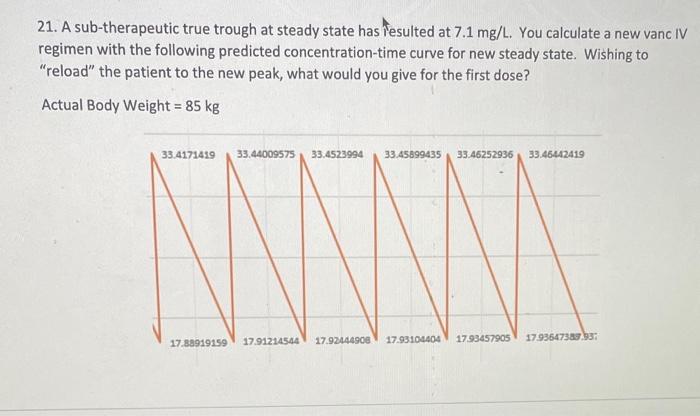 Solved 21. A sub-therapeutic true trough at steady state has | Chegg.com