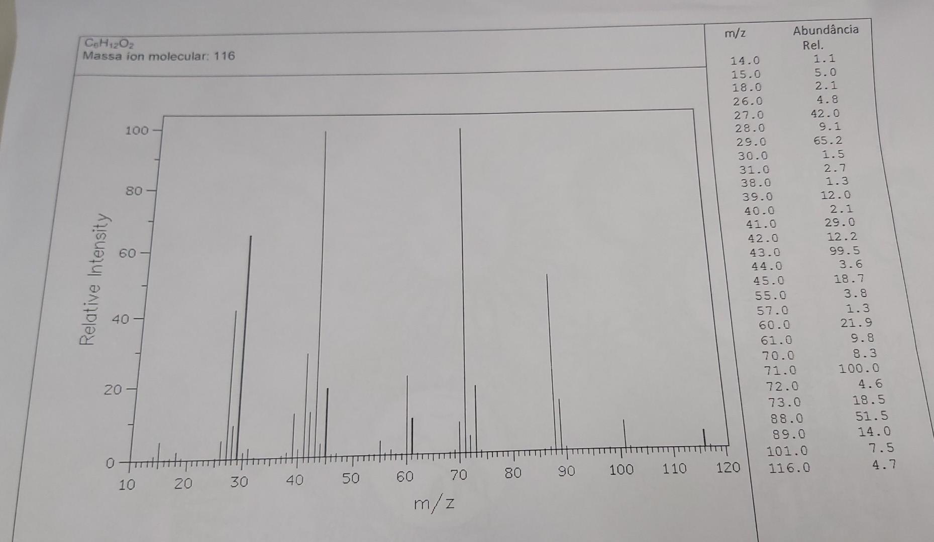 C6H12O?
Massa íon molecular: 116
Intensity
Relative
100
20
80-
40
10
20
30
40
50
60
70
m/z
80
90
100
m/z
14.0
15.0
18.0
26.0
