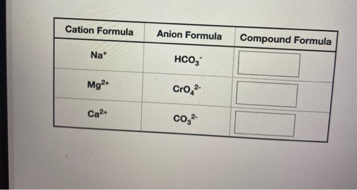 Solved Complete the following table: Cation Formula Anion | Chegg.com