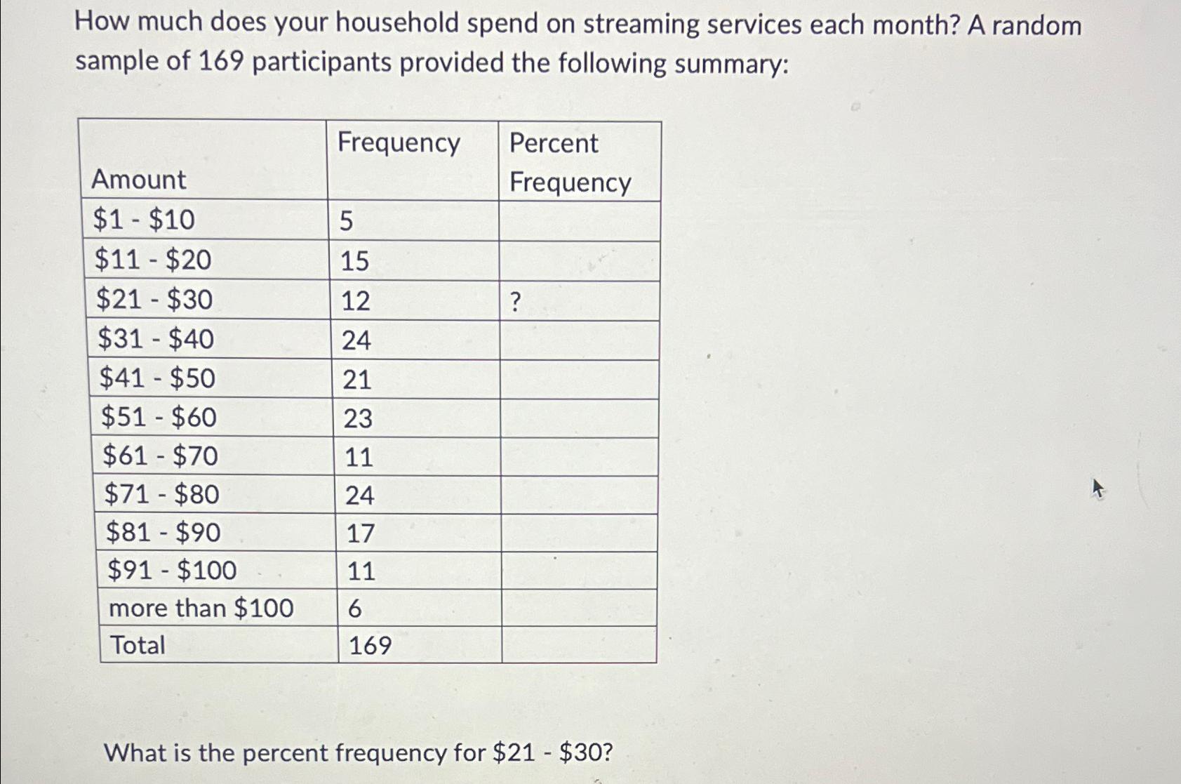 Solved How Much Does Your Household Spend On Streaming | Chegg.com