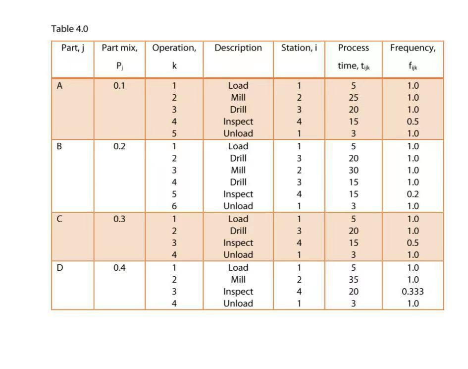 Table 4.0 Part, j Part mix, Description Station, i | Chegg.com