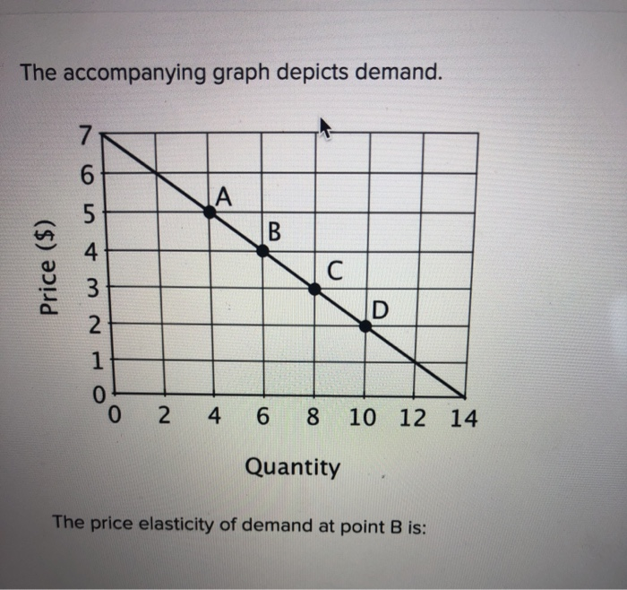 Solved The graph depicts demand. 7 IA д оло w B