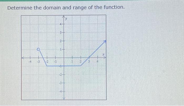 Solved Determine the domain and range of the function. The | Chegg.com
