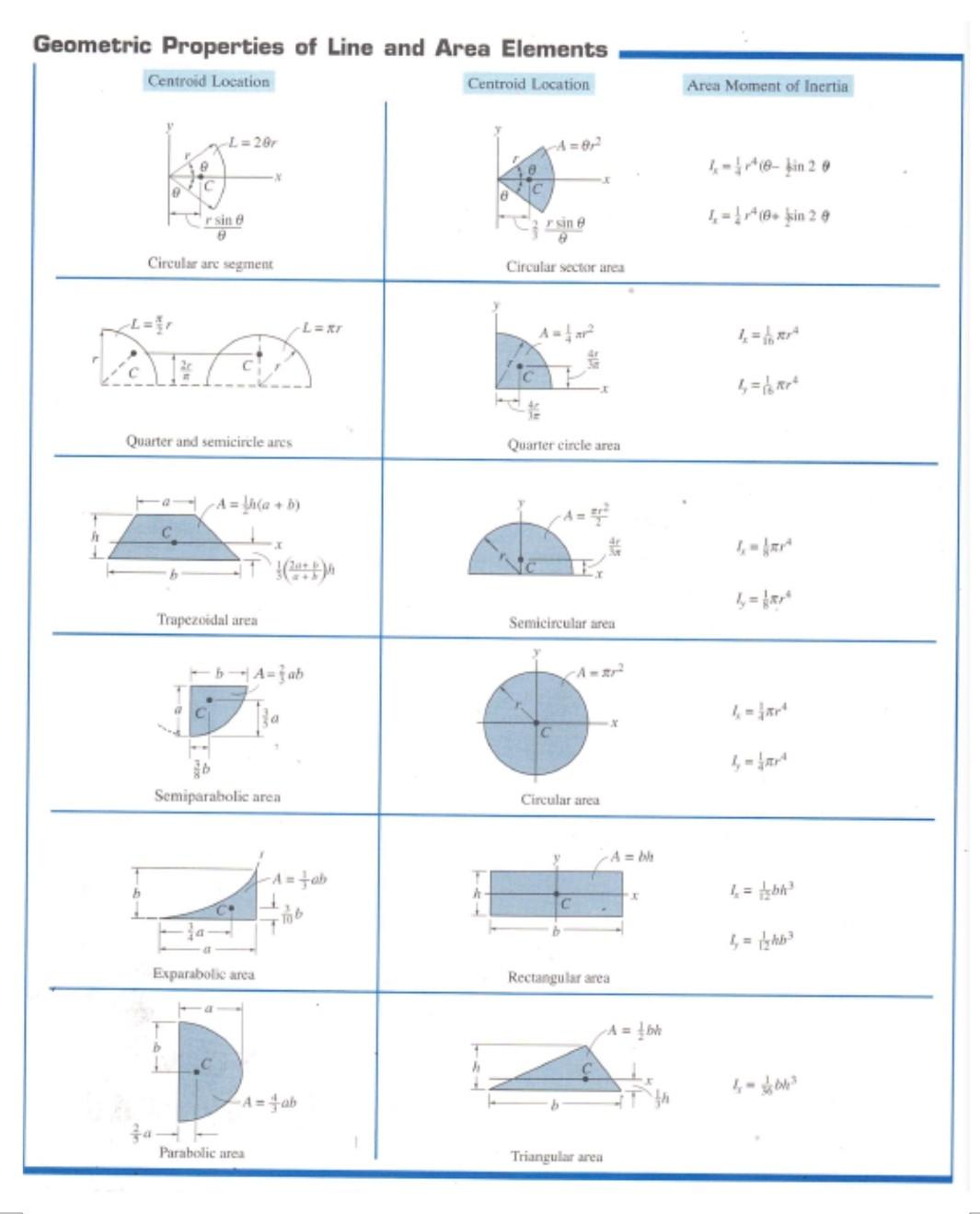 Solved Problem 2 (20 points) A beam PQ is supported at its | Chegg.com