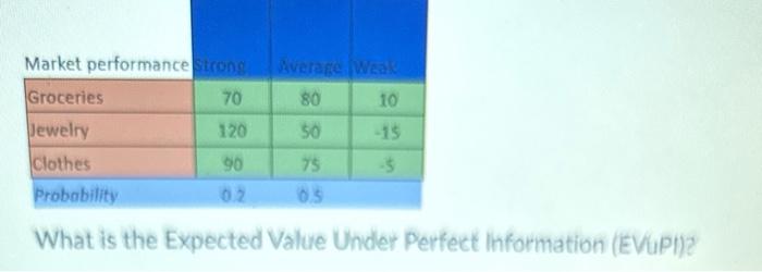 Solved What is the Expected Value Under Perfect information | Chegg.com