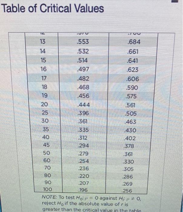 Solved Use the given data to find the equation of the | Chegg.com