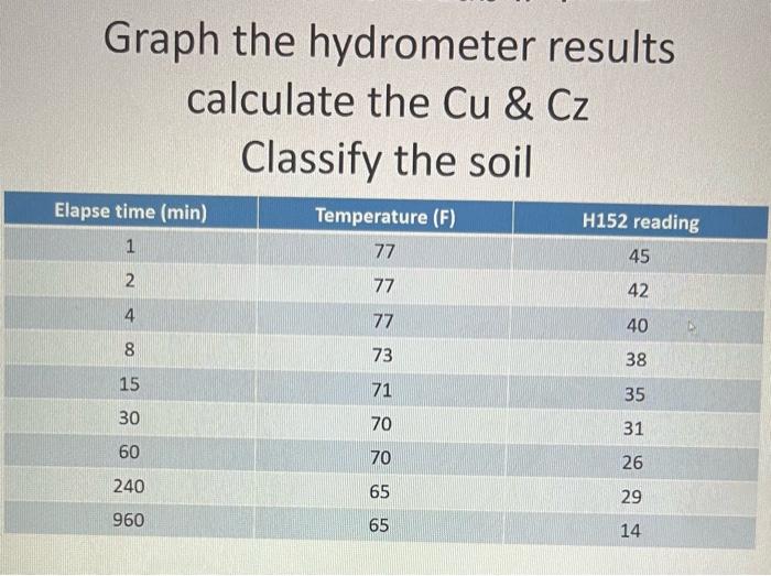 Solved Graph the hydrometer results calculate the Cu \& Cz
