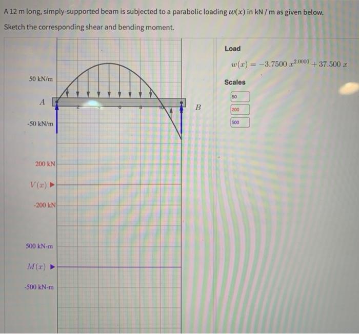 Solved A 12 m long, simply-supported beam is subjected to a | Chegg.com