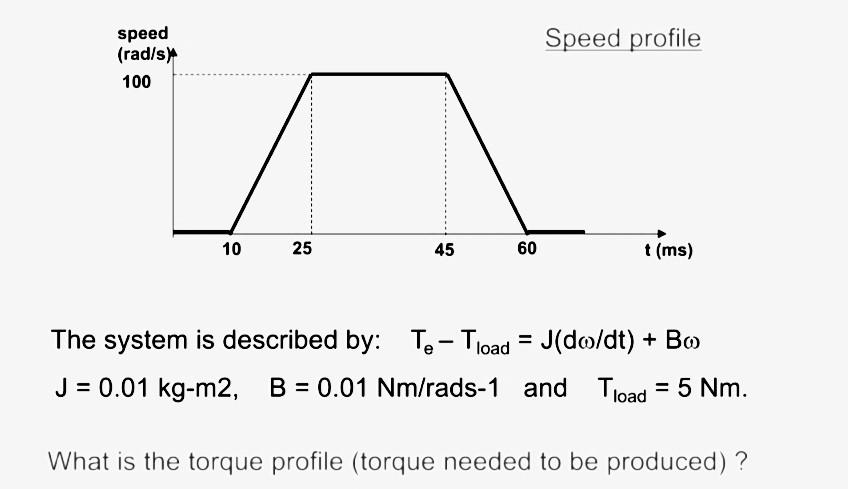 Solved Speed profile speed (rad/s) 100 10 25 45 60 t(ms) The | Chegg.com