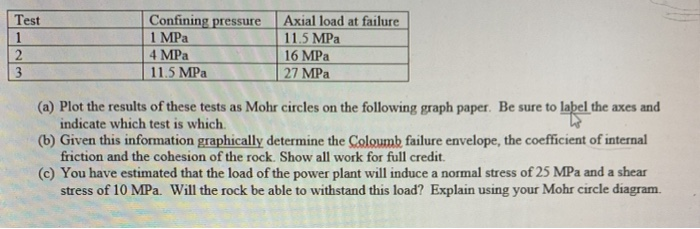 Solved Test 1 2 3 Confining pressure 1 MPa 4 MPa 11.5 MPa | Chegg.com