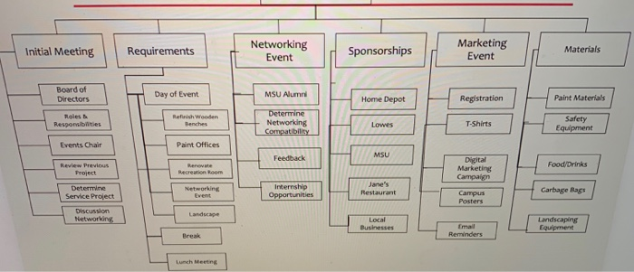 work breakdown structure event