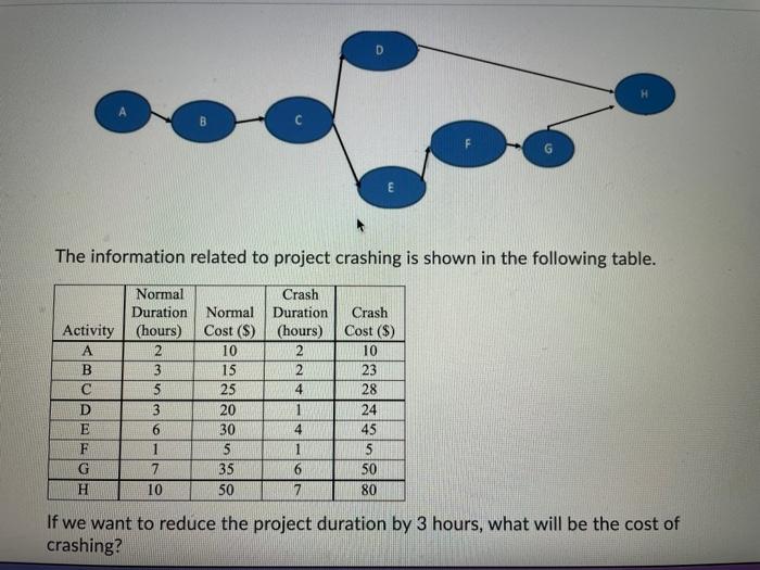 Solved D E The information related to project crashing is | Chegg.com