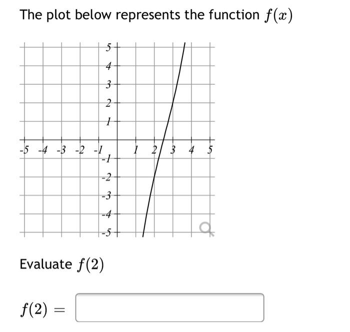 Solved The plot below represents the function f(x) 5 4 3 2 1 | Chegg.com