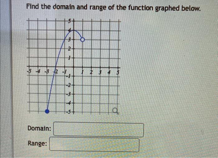 Solved Write the range of the function using interval | Chegg.com