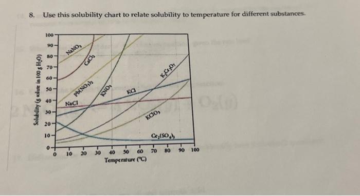 Solved 8 Use This Solubility Chart To Relate Solubility To 