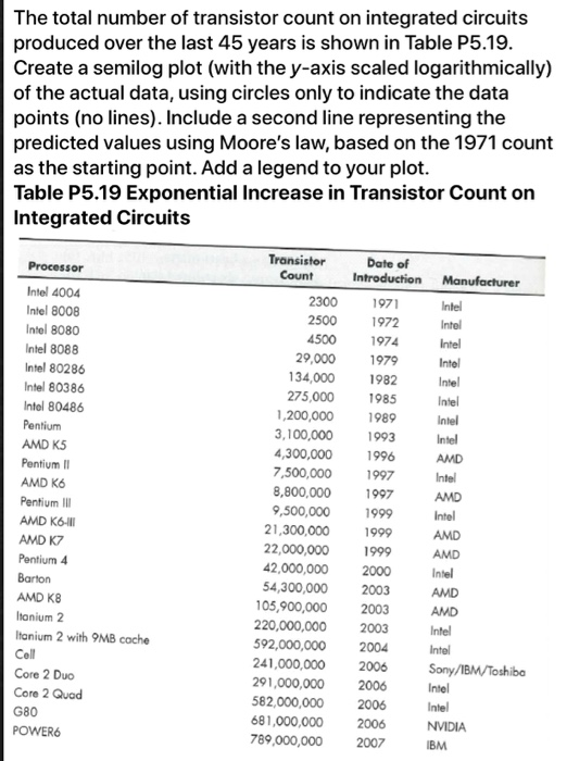 The total number of transistor count on integrated | Chegg.com