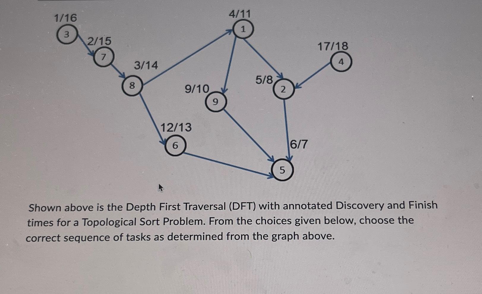 Solved Shown above is the Depth First Traversal (DFT) ﻿with | Chegg.com