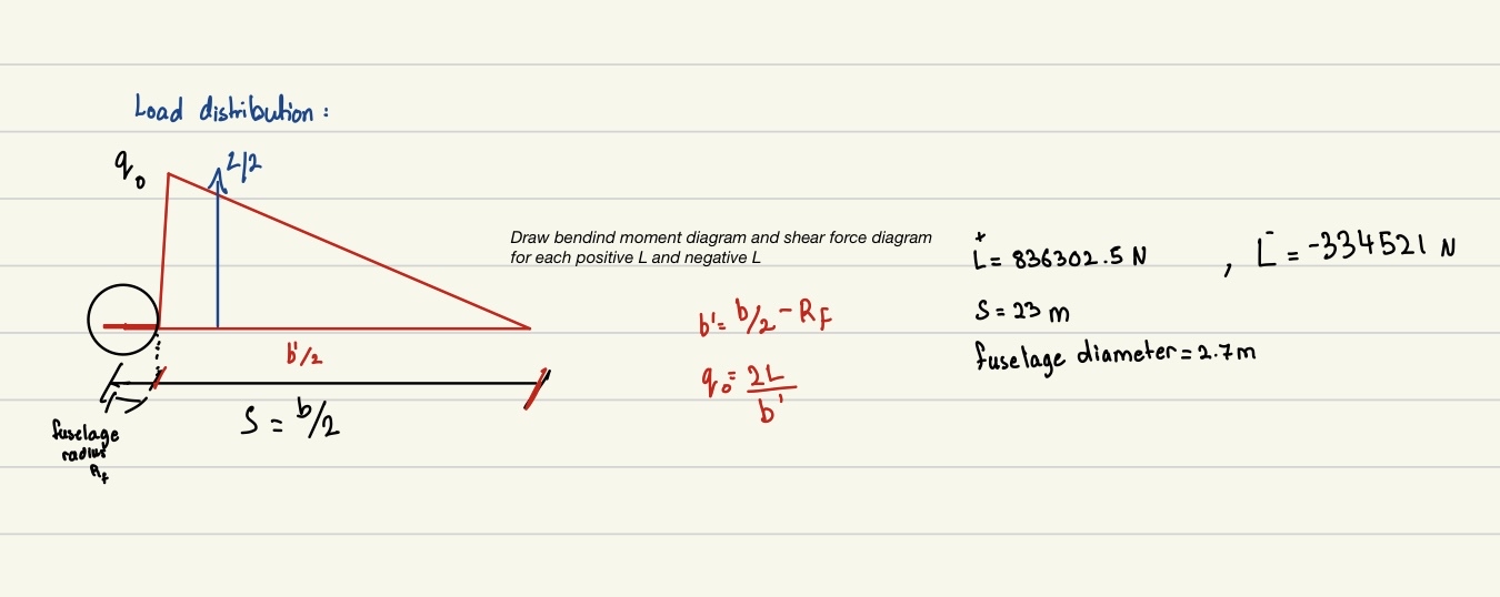 Solved Lond distribution ﻿draw bendind moment diagram and