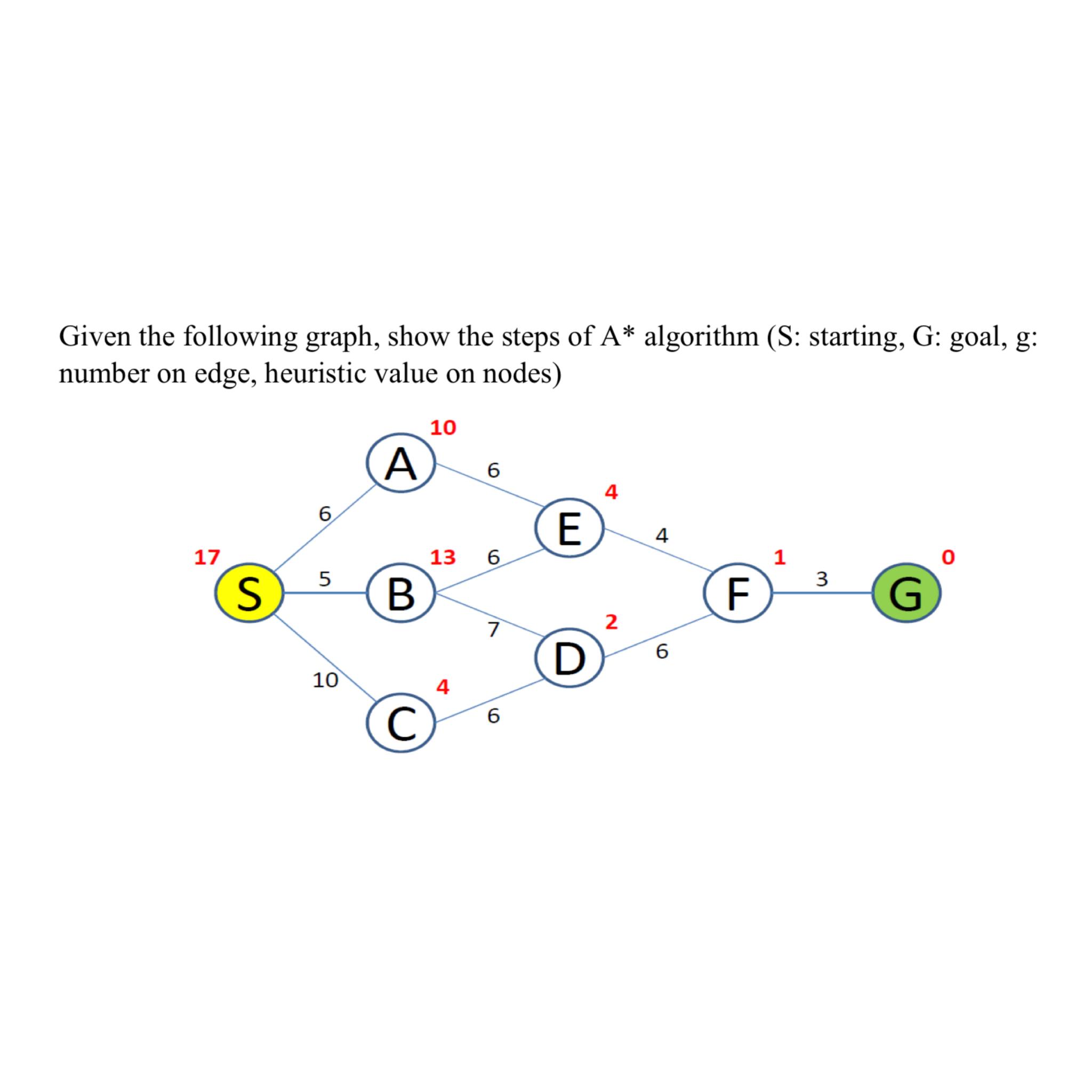 Solved Given the following graph, show the steps of A** | Chegg.com