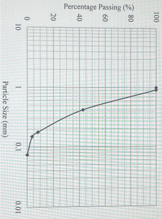 Solved For The Grain Size Distribution Shown Below, Estimate | Chegg.com