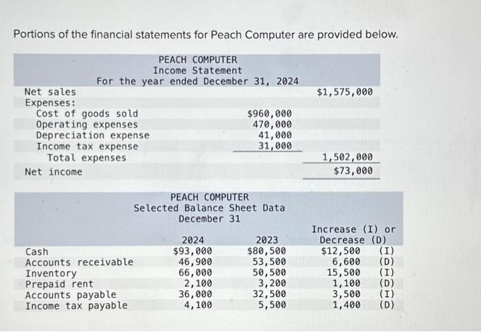 Solved Portions of the financial statements for Peach | Chegg.com