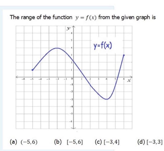 Solved The range of the function y = f(x) from the given | Chegg.com