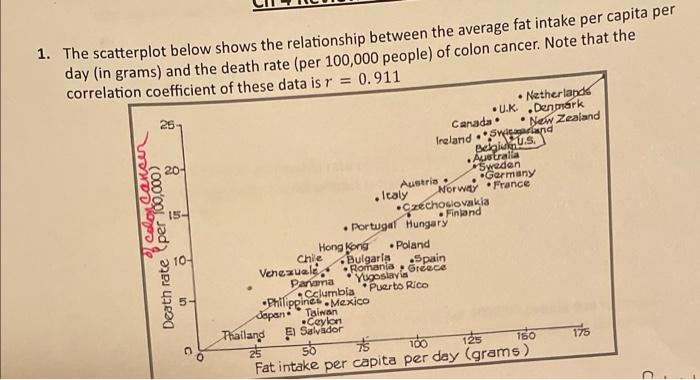 Solved 1. The scatterplot below shows the relationship | Chegg.com