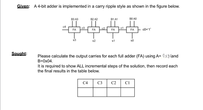 Solved Given: A 4-bit adder is implemented in a carry ripple | Chegg.com