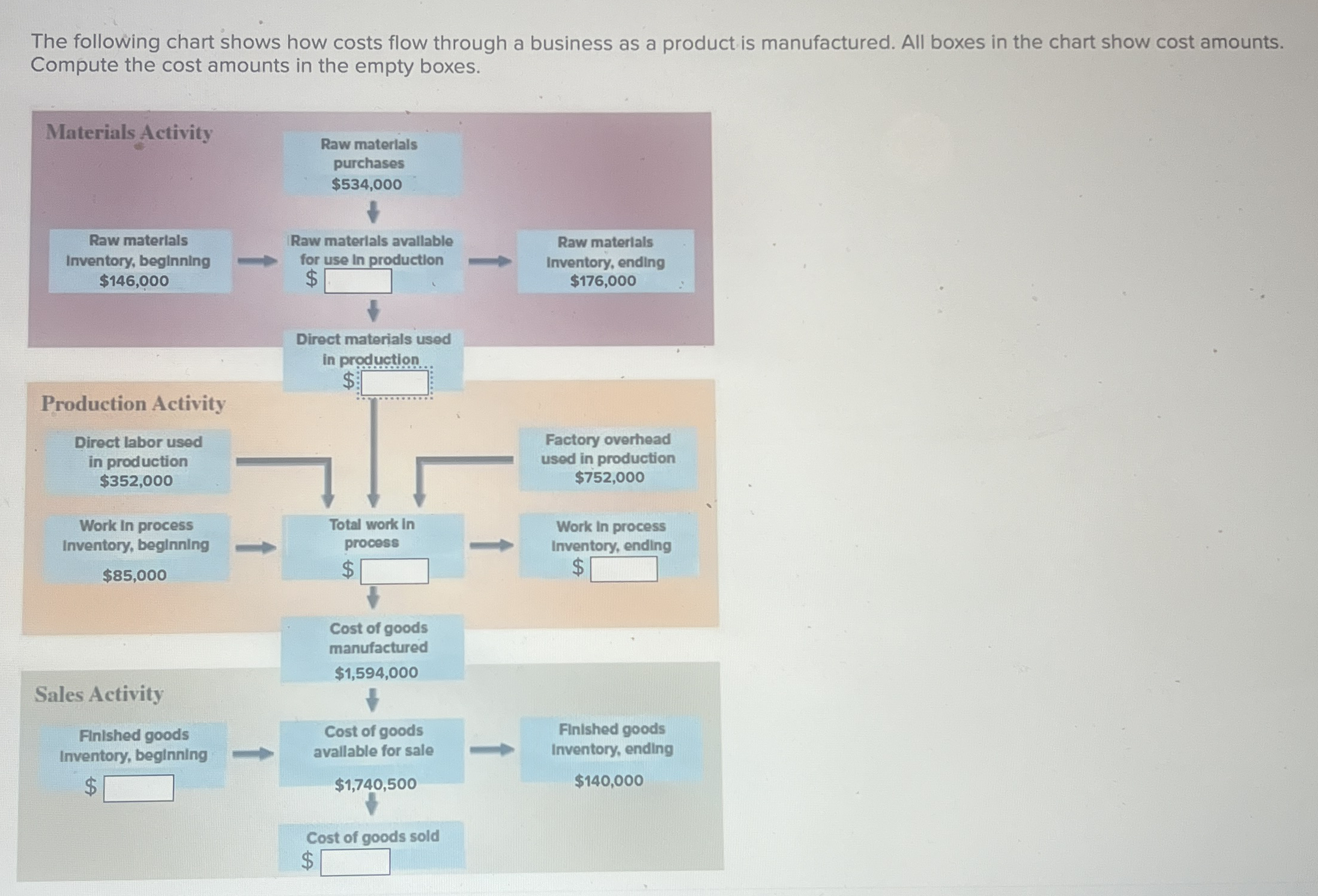 The following chart shows how costs flow through a