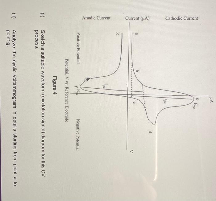 Figure 4
(i) Sketch a suitable waveform (excitation signal) diagram for this CV process.
(ii) Analyze the cyclic voltammogram