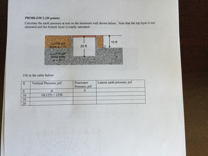 Solved PROBLEM 2 (20 points) Calculate the earth pressure at | Chegg.com