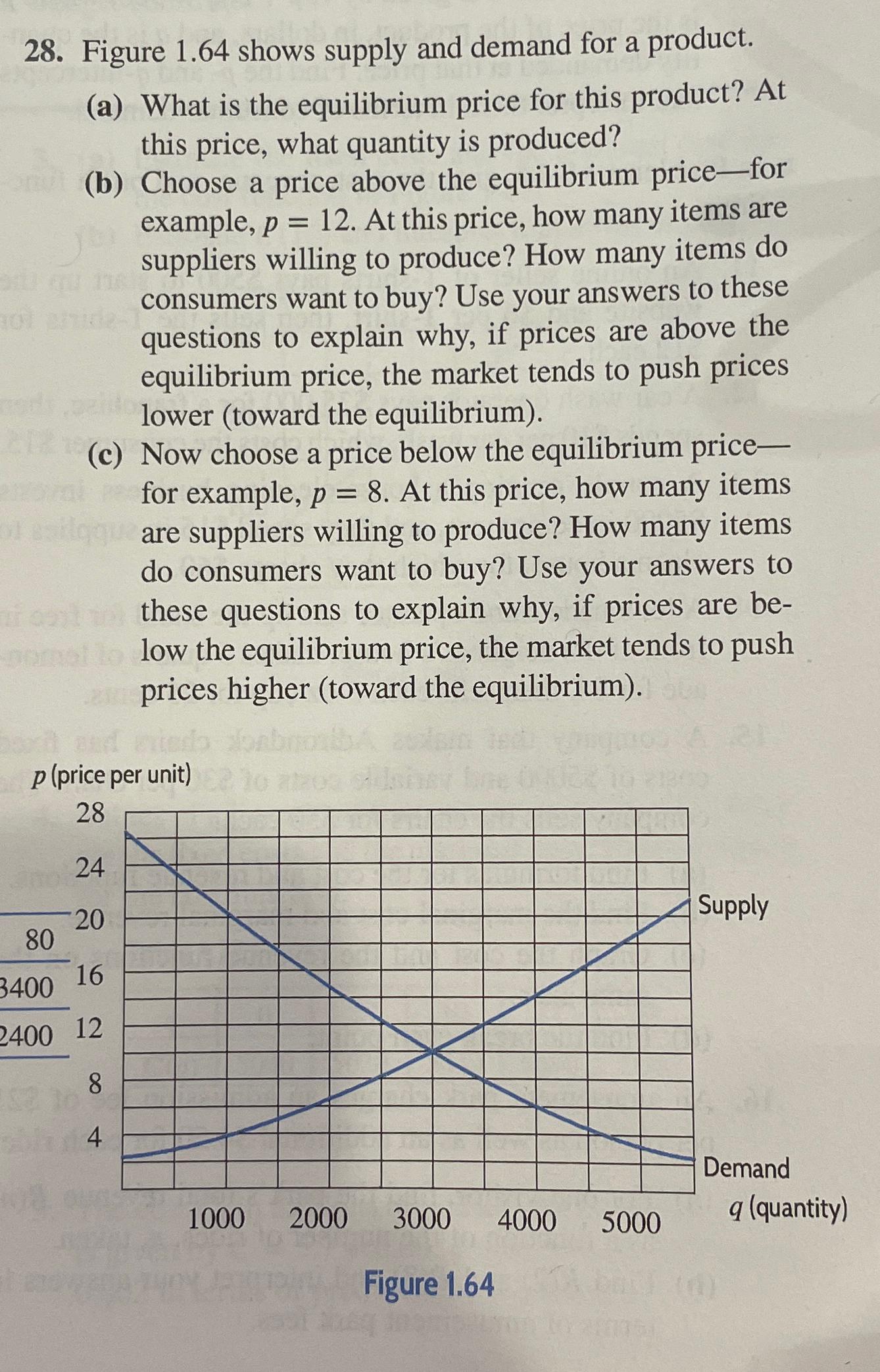 Solved Figure 1.64 ﻿shows Supply And Demand For A | Chegg.com