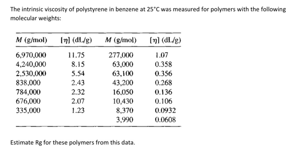 Solved The intrinsic viscosity of polystyrene in benzene at | Chegg.com