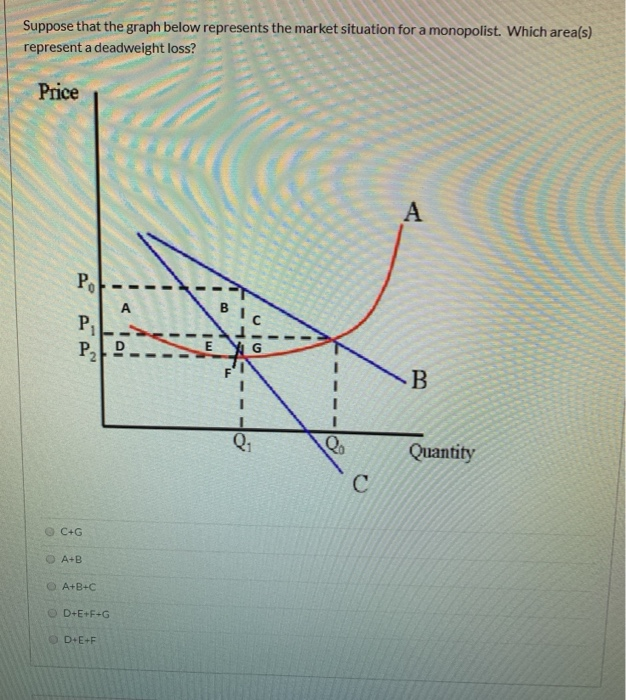 Solved Suppose that the graph below represents the market | Chegg.com