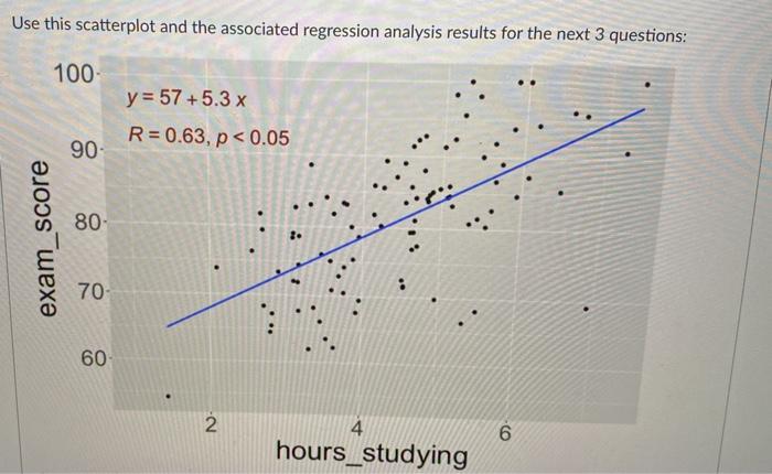 Solved Use this scatterplot and the associated regression | Chegg.com