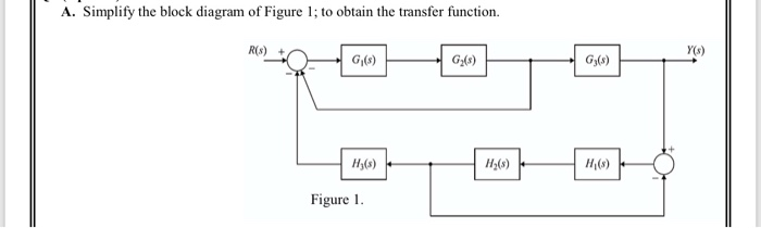 Solved A. Simplify the block diagram of Figure 1; to obtain | Chegg.com