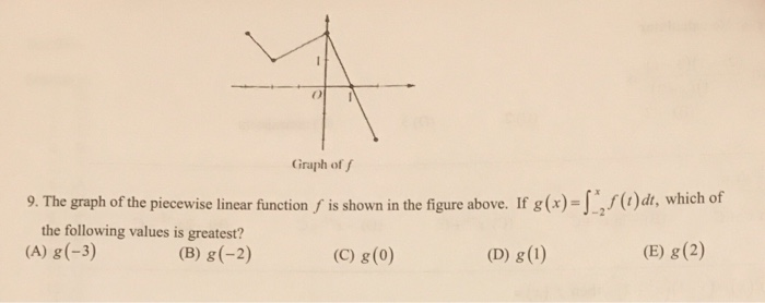 Solved Graph of / is shown in the figure above. If g(x)=1 | Chegg.com