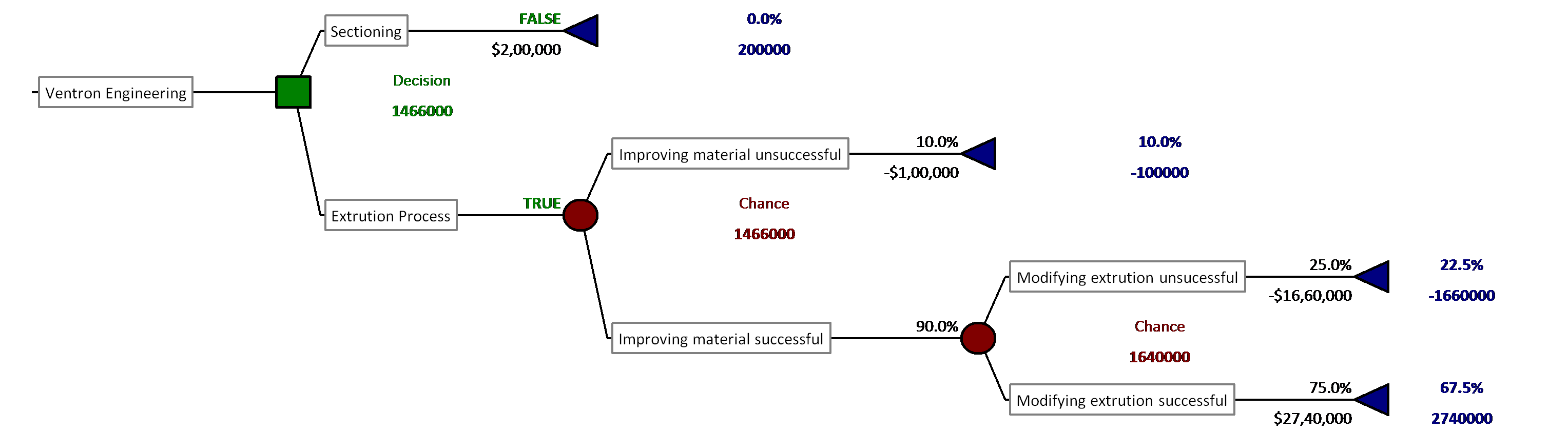 (Solved) - Develop a decision tree to maximize Ventron’s EMV. This ...